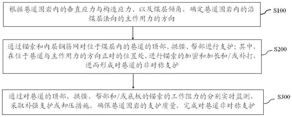 一种冲击地压巷道非对称支护方法与流程