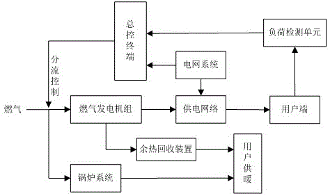 天然气分布式能源优化系统的制作方法