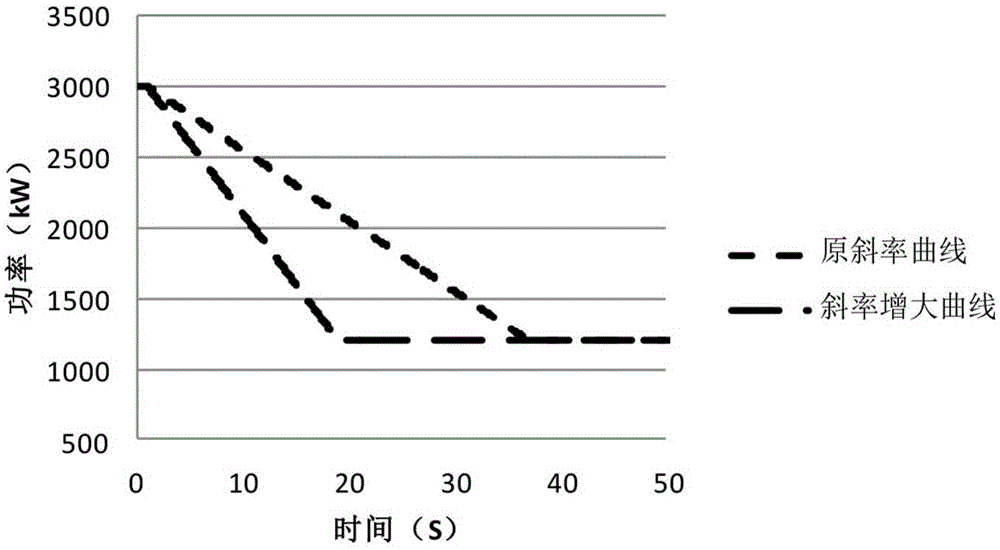 风力发电机组的限功率控制方法和装置与流程