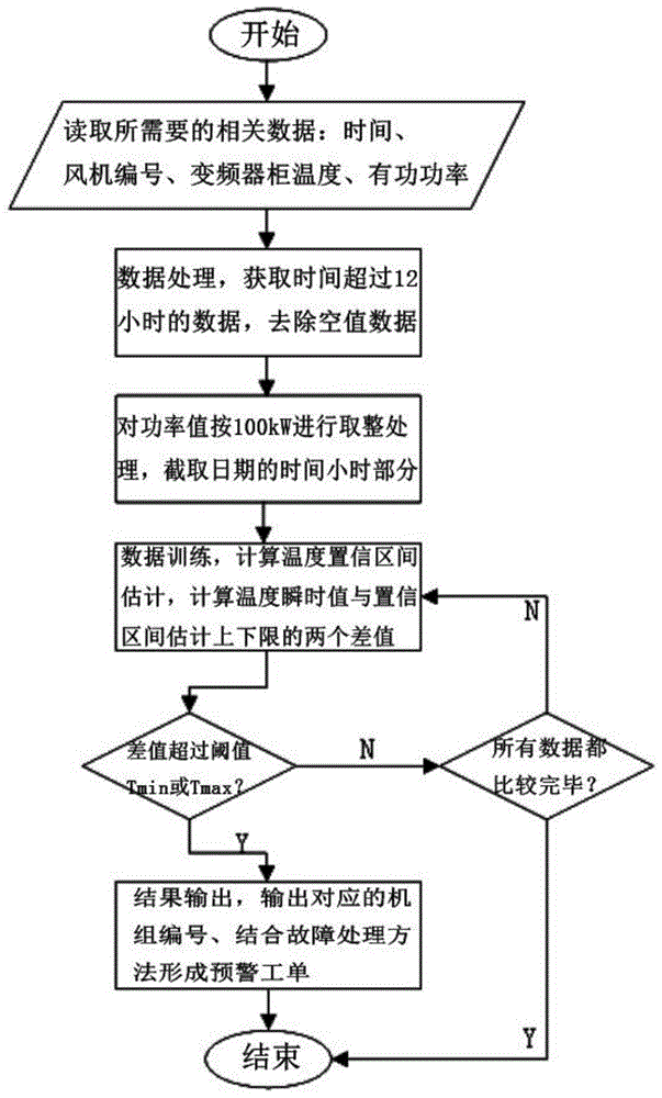 风力发电机机舱变频器柜温度异常的判断方法与流程