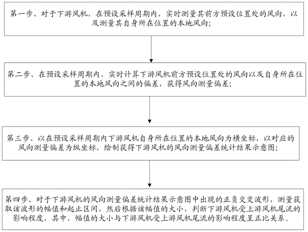 一种上游风机尾流对下游风机影响情况的检测方法与流程