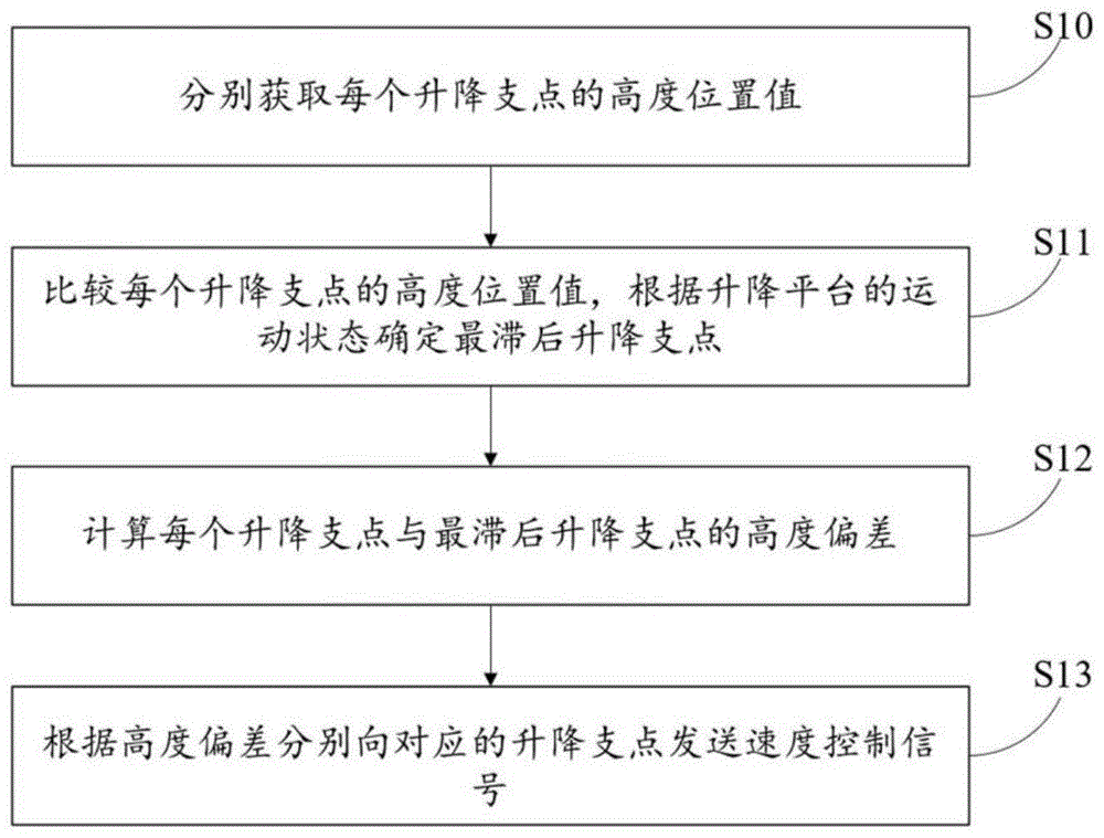 一种大型升降平台多支点同步控制方法和控制系统与流程