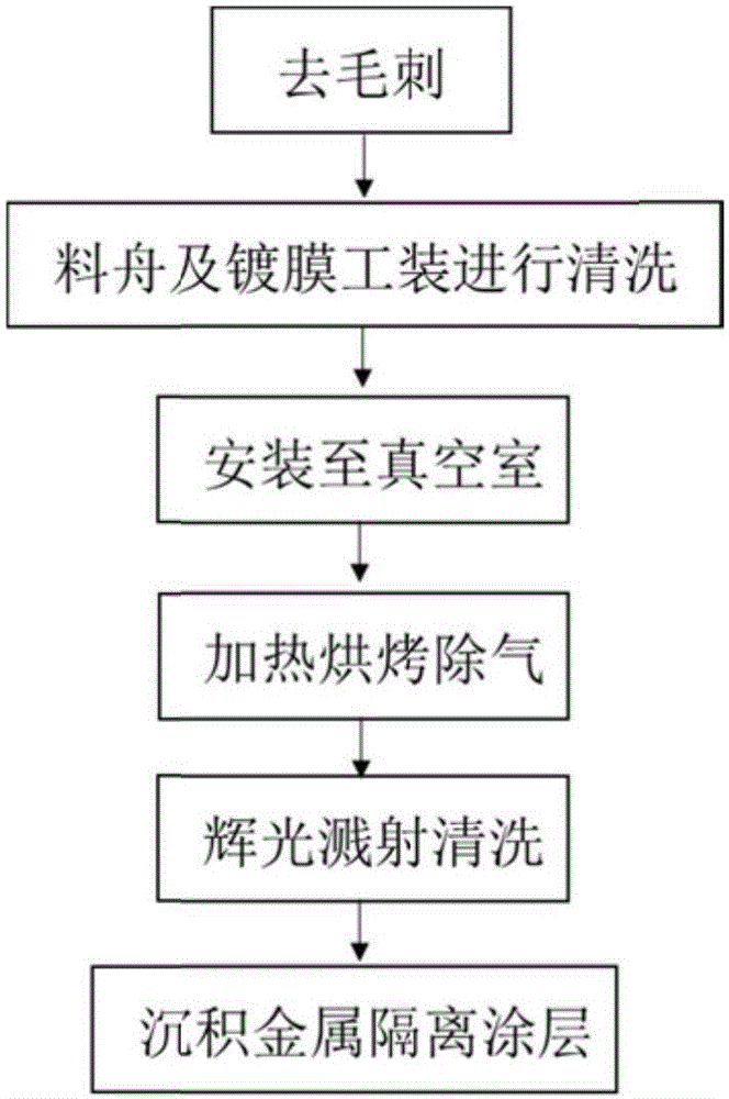 一种在料舟表面沉积金属涂层的方法与流程