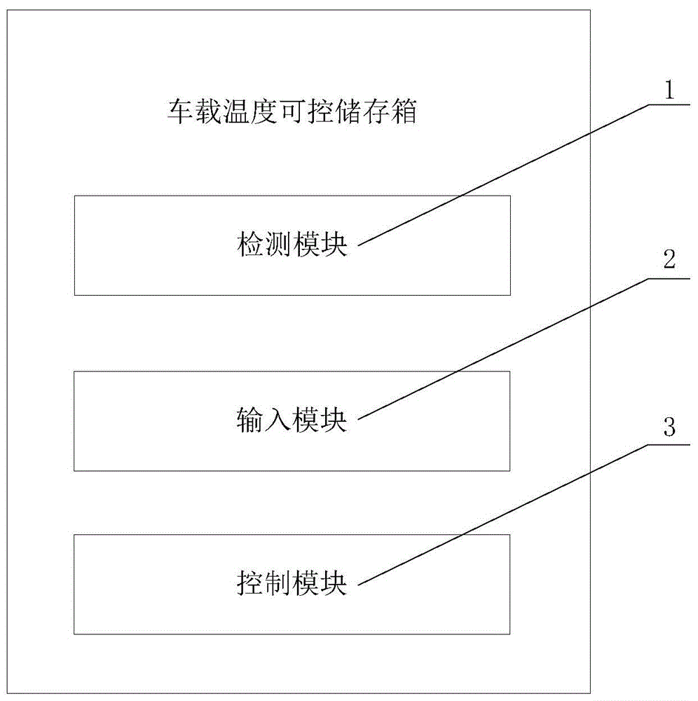 一种车载温度可控储存箱及车辆的制作方法