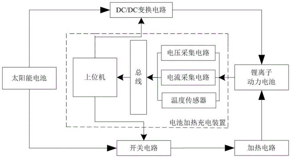 一种基于太阳能电池的锂离子动力电池加热/充电装置及方法与流程