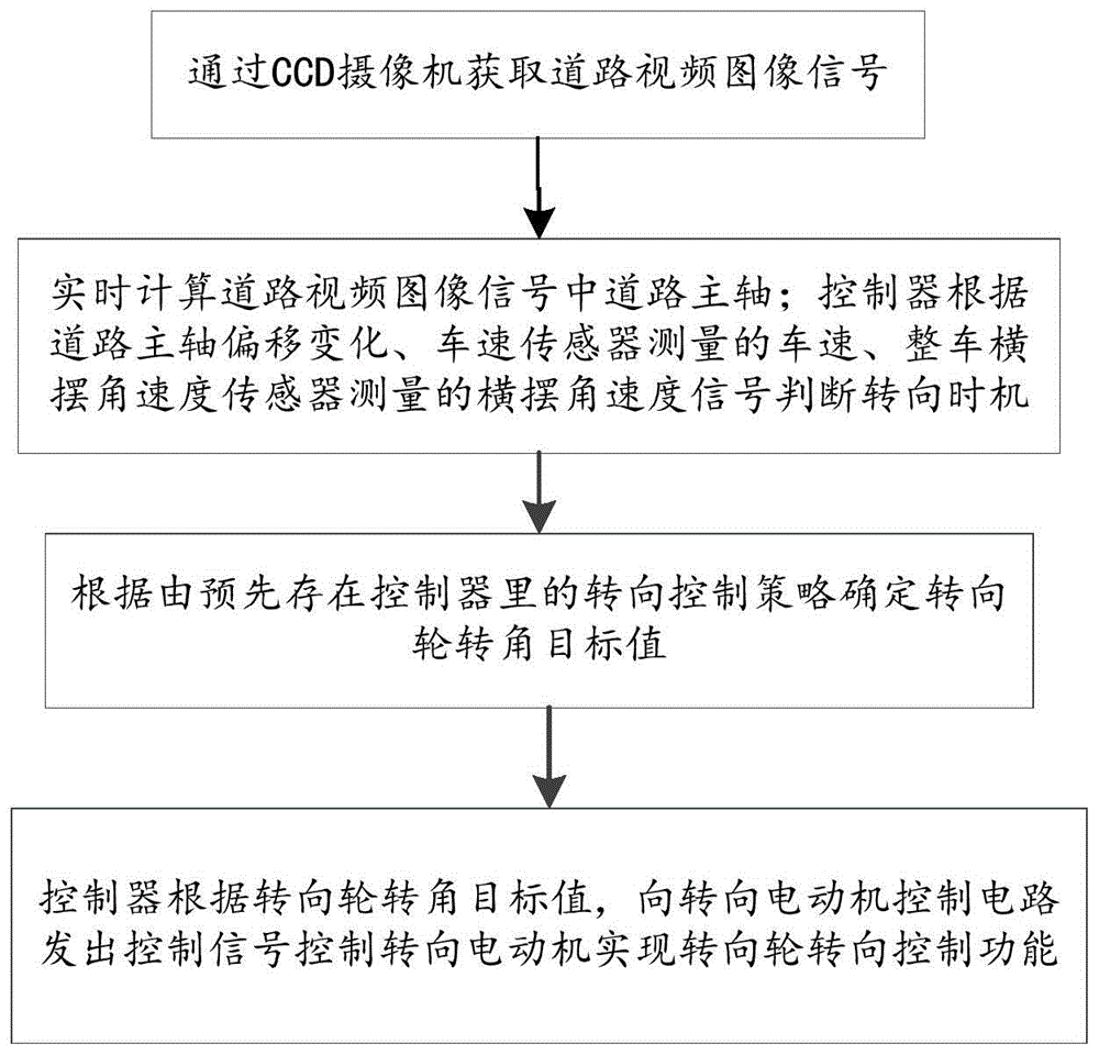 一种基于图像识别的线控转向汽车自动驾驶方法与流程