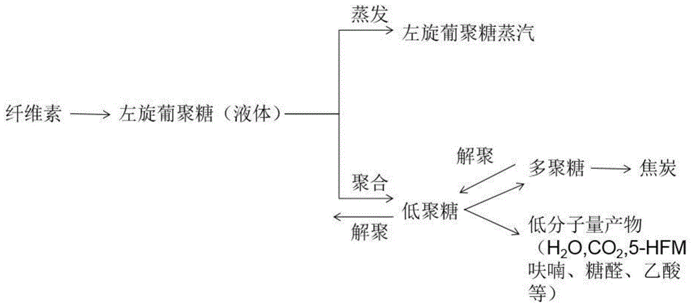 一种富含左旋葡聚糖的生物油制备系统及方法与流程