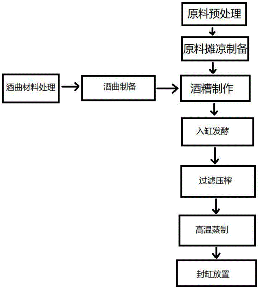 古法酿酒的制作工艺方法以及该酒酒曲的配方与流程