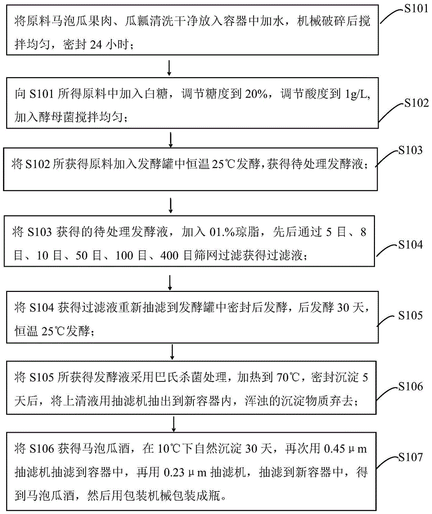 一种马泡瓜酒的酿造方法与流程