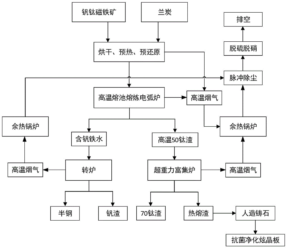 钒钛磁铁矿的冶炼工艺及冶炼系统的制作方法