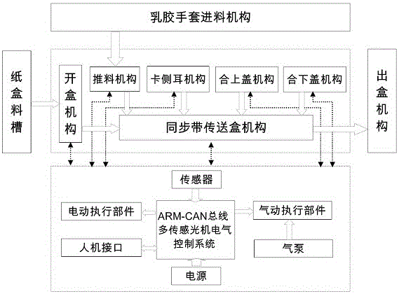 一种乳胶手套纸盒全自动包装机器人的制作方法