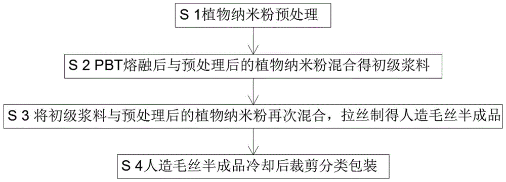 一种含有植物纳米粉的人造毛丝的制作方法