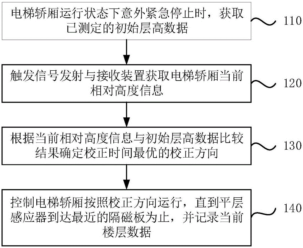 电梯错层校正方法、装置、设备及存储介质与流程