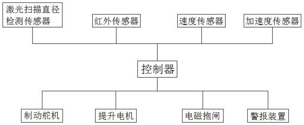 一种高安全性的罐笼保护系统的制作方法