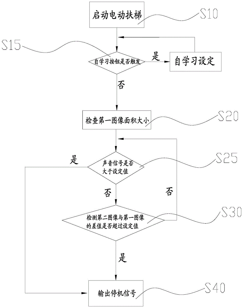 用于电动扶梯的安全检测方法及其装置与流程