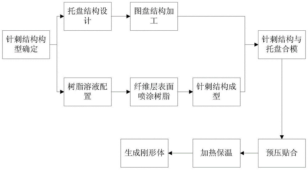 针对大尺寸的低密度长纤维针刺结构尺寸精度控制方法与流程