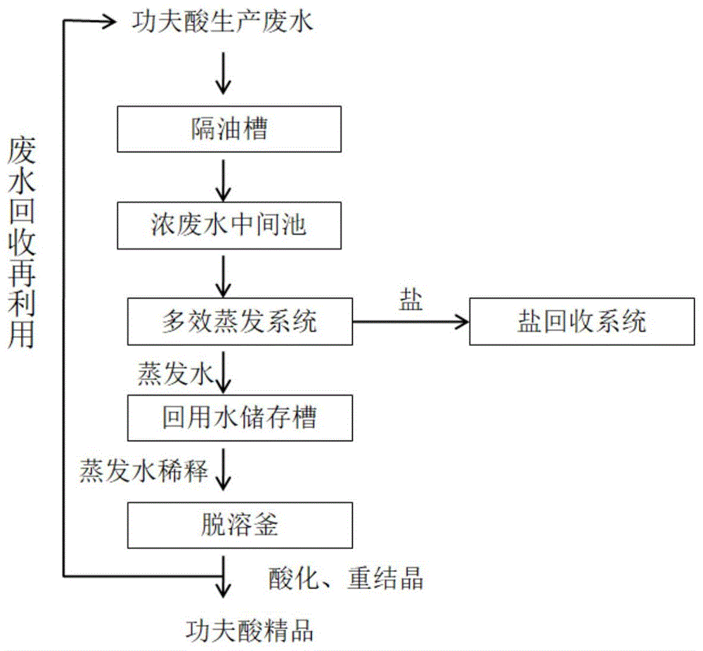 功夫酸生产废水的循环再利用处理工艺的制作方法