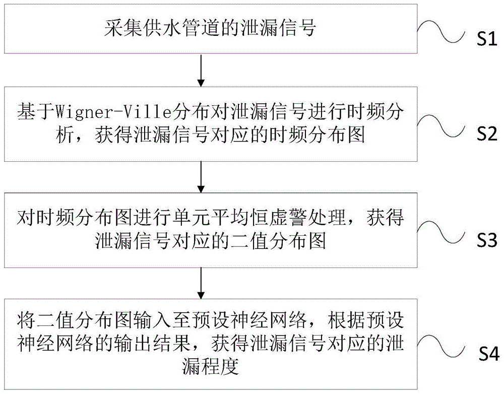 一种供水管道泄漏程度检测方法及装置与流程