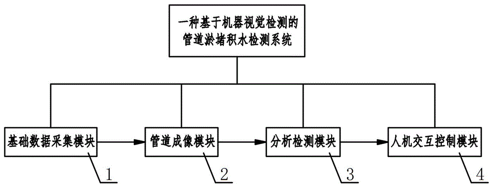 一种基于机器视觉检测的管道淤堵积水检测系统的制作方法