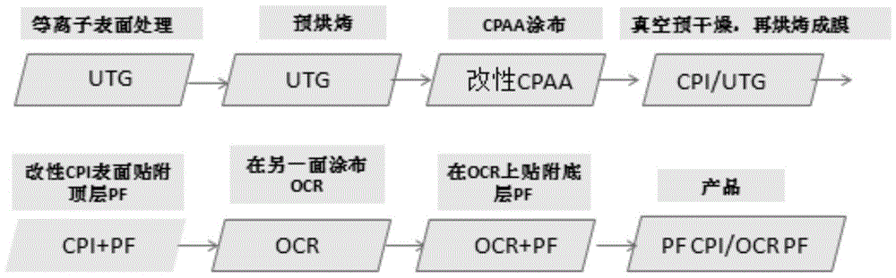 一种可折叠超薄玻璃盖板及其改性CPI涂布制备方法与流程