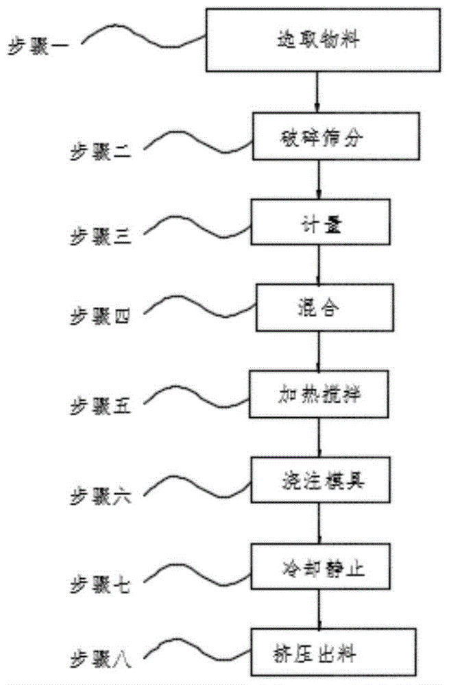 一种高分子模具材料及加工工艺的制作方法