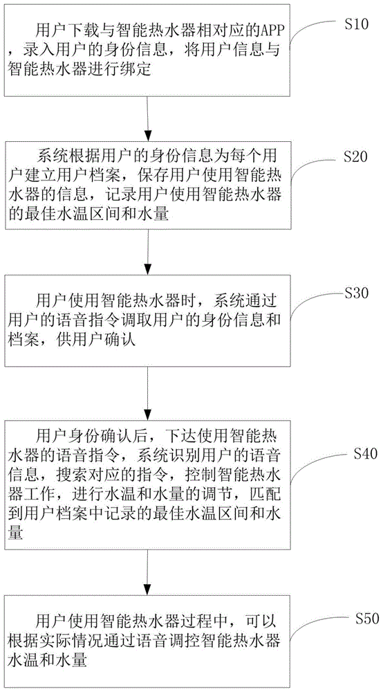 一种智能热水器控制方法及系统与流程