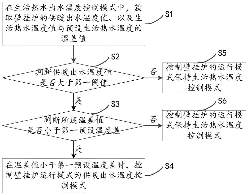 壁挂炉温度控制方法、装置、壁挂炉及可读存储介质与流程