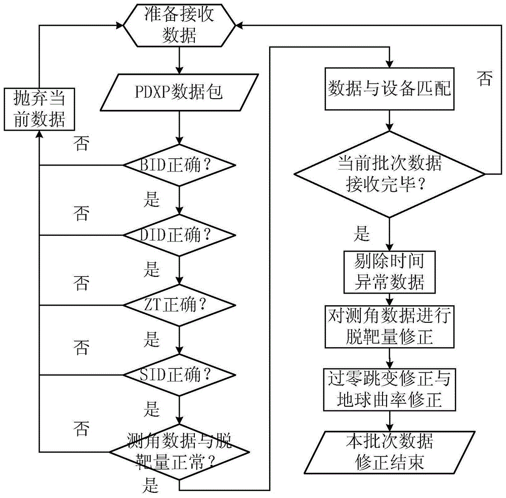 一种自适应的光电经纬仪数据实时交会方法与流程