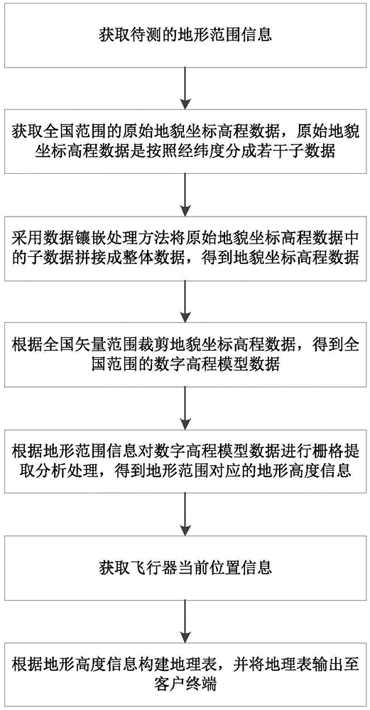 目视飞行过程中获取地形高度的方法、设备、介质及系统与流程