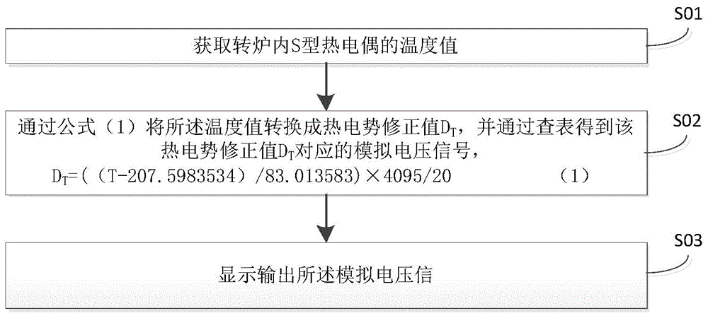 一种转炉副枪系统校验方法及系统与流程