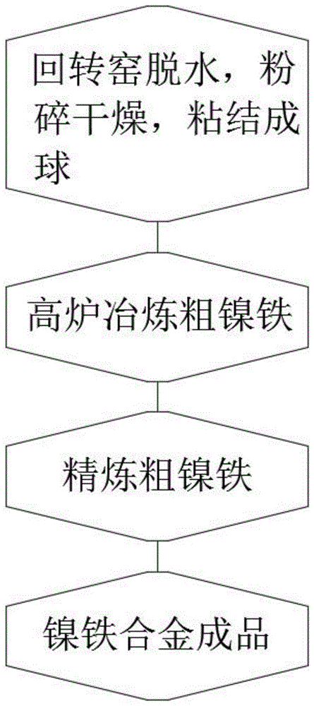 一种镍铁合金熔炼方法与流程