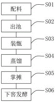 白酒制作方法与流程