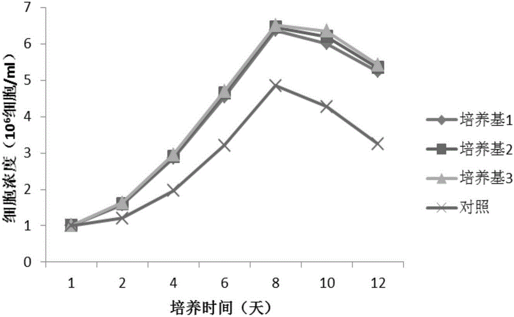 一种用于高表达单克隆抗体的培养基的制作方法