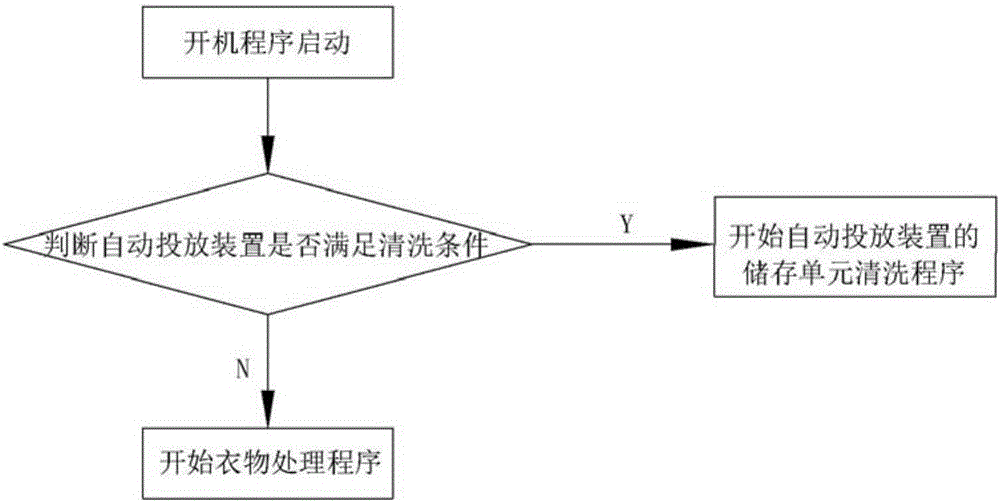 自动投放装置清洗方法、自动投放装置及衣物处理装置与流程