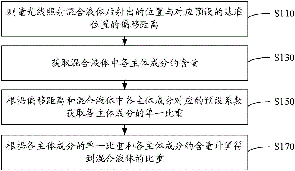 混合液体比重检测方法、介质、设备及尿液比重检测设备与流程