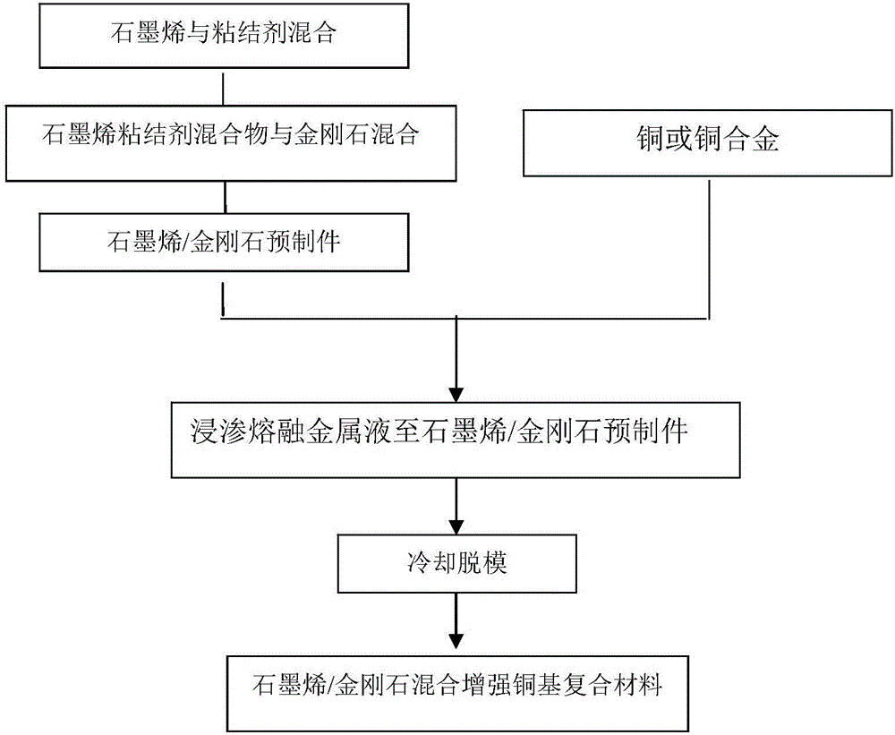 一种石墨烯/金刚石混合增强铜基复合材料及其制备方法与流程