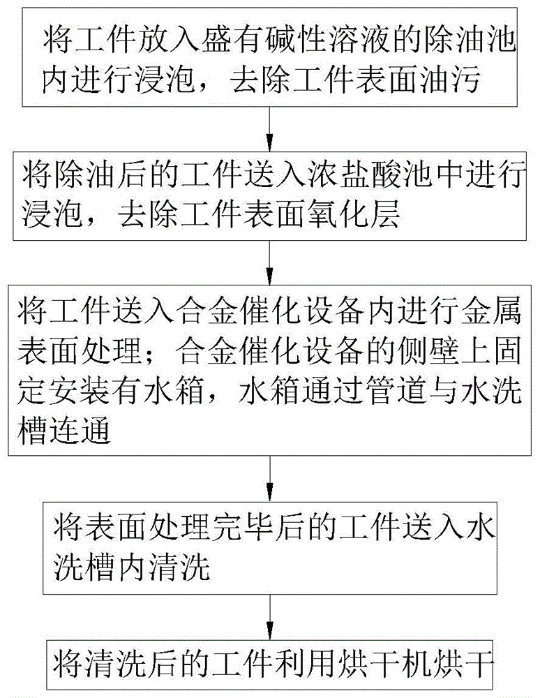 一种合金催化工艺的制作方法