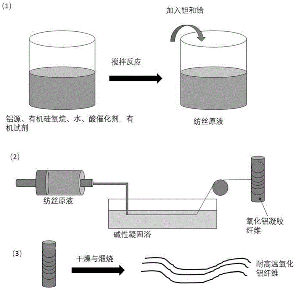耐高温氧化铝陶瓷纤维及其溶胶-凝胶制备方法与流程
