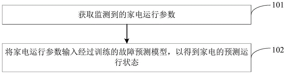 家电故障检测方法和装置与流程