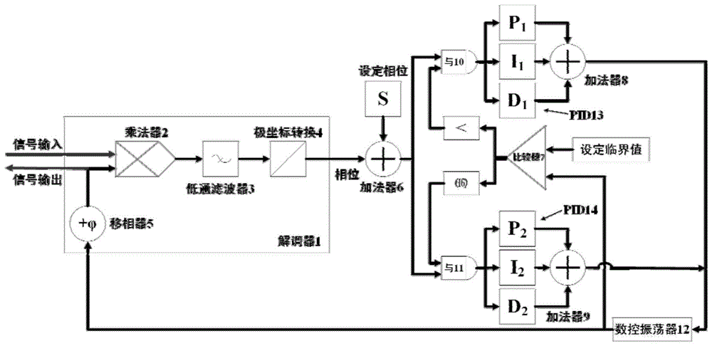 一种基于锁相环分段PID的光泵磁强计闭环控制方法与流程