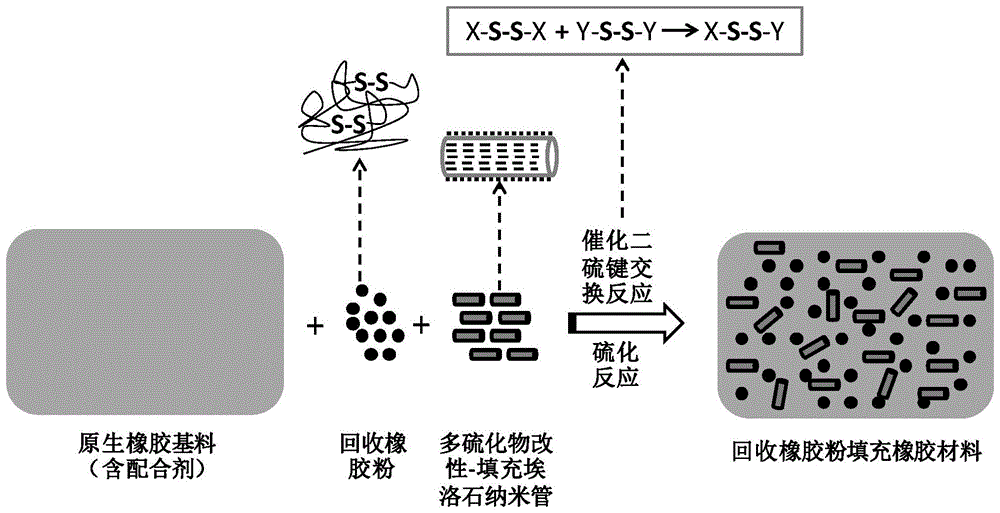 一种回收橡胶粉填充橡胶材料及其制备方法和由该材料制备的鞋底与流程