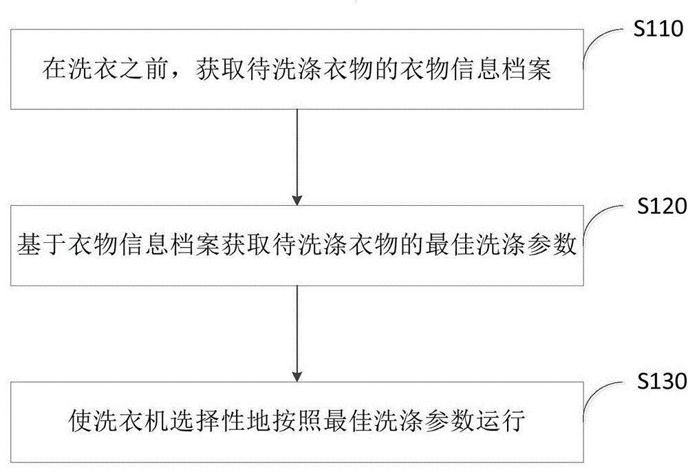 衣物洗涤管理方法与流程