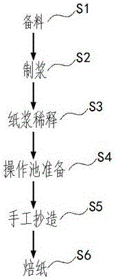 一种手工造纸制作工艺及设备的制作方法