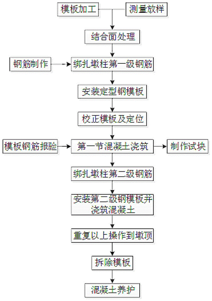 道路,铁路或桥梁建设机械的制造及建造技术 s3,钢筋制作,并绑扎墩柱第