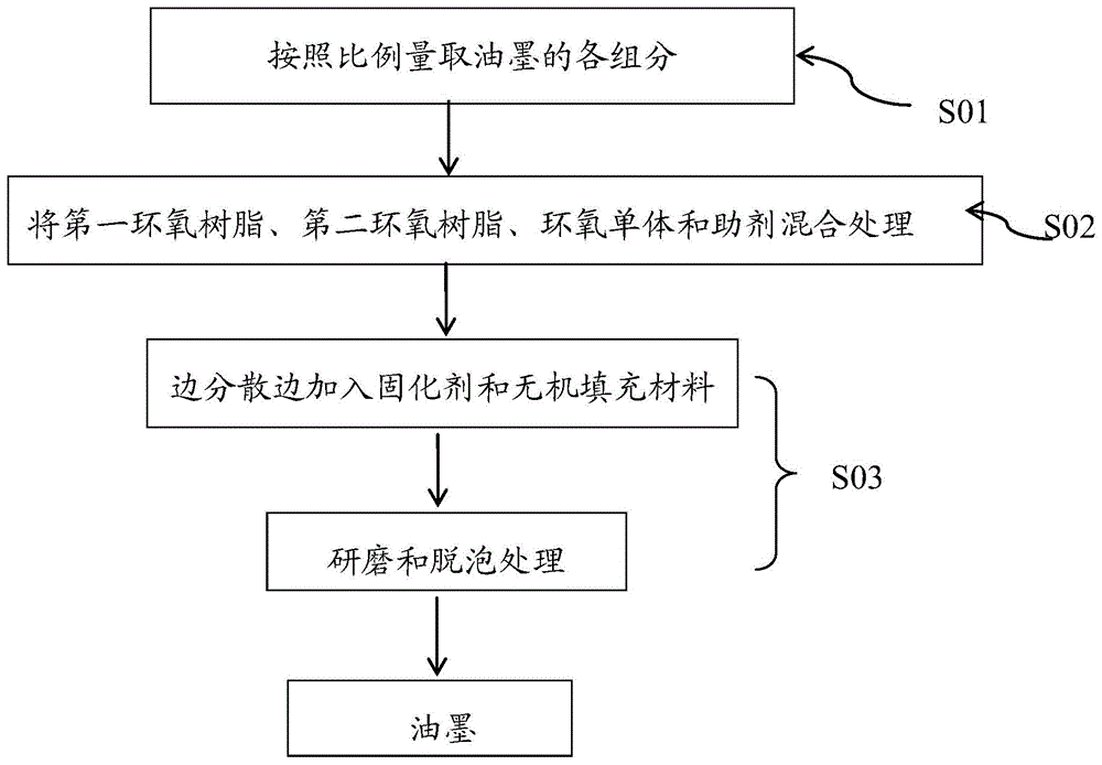 油墨及其制备方法和应用与流程