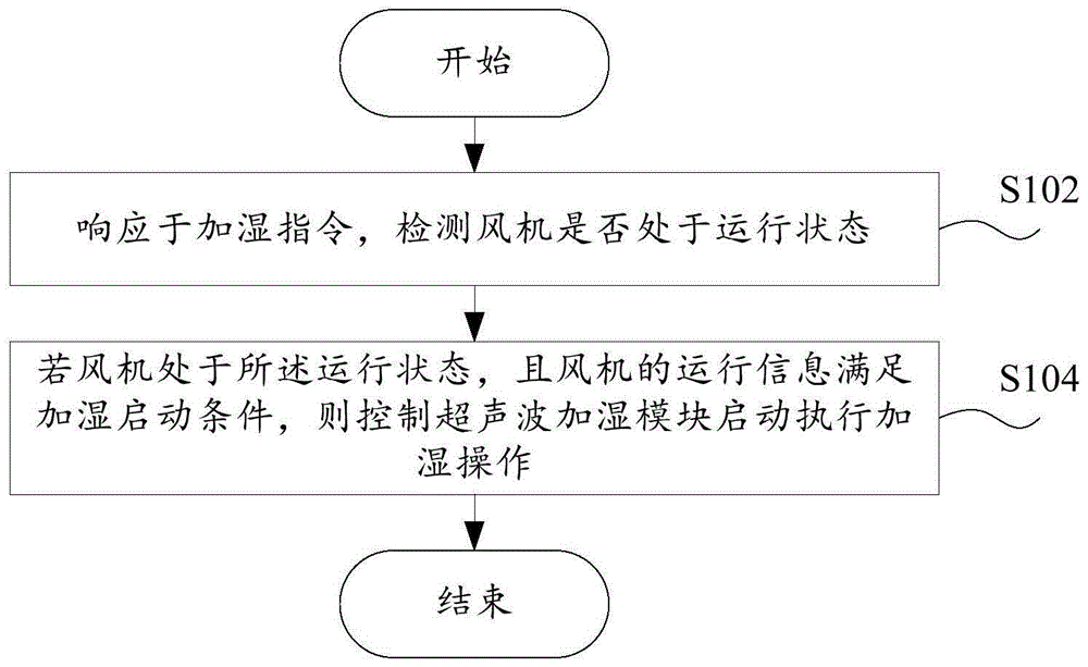 加湿控制方法、控制装置、空调器及计算机可读存储介质与流程