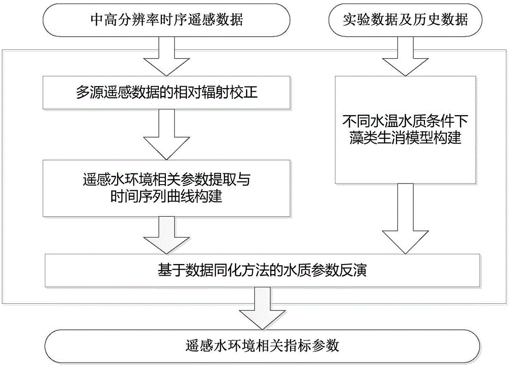 一种基于中高分辨率时序遥感数据的水环境分析方法与流程