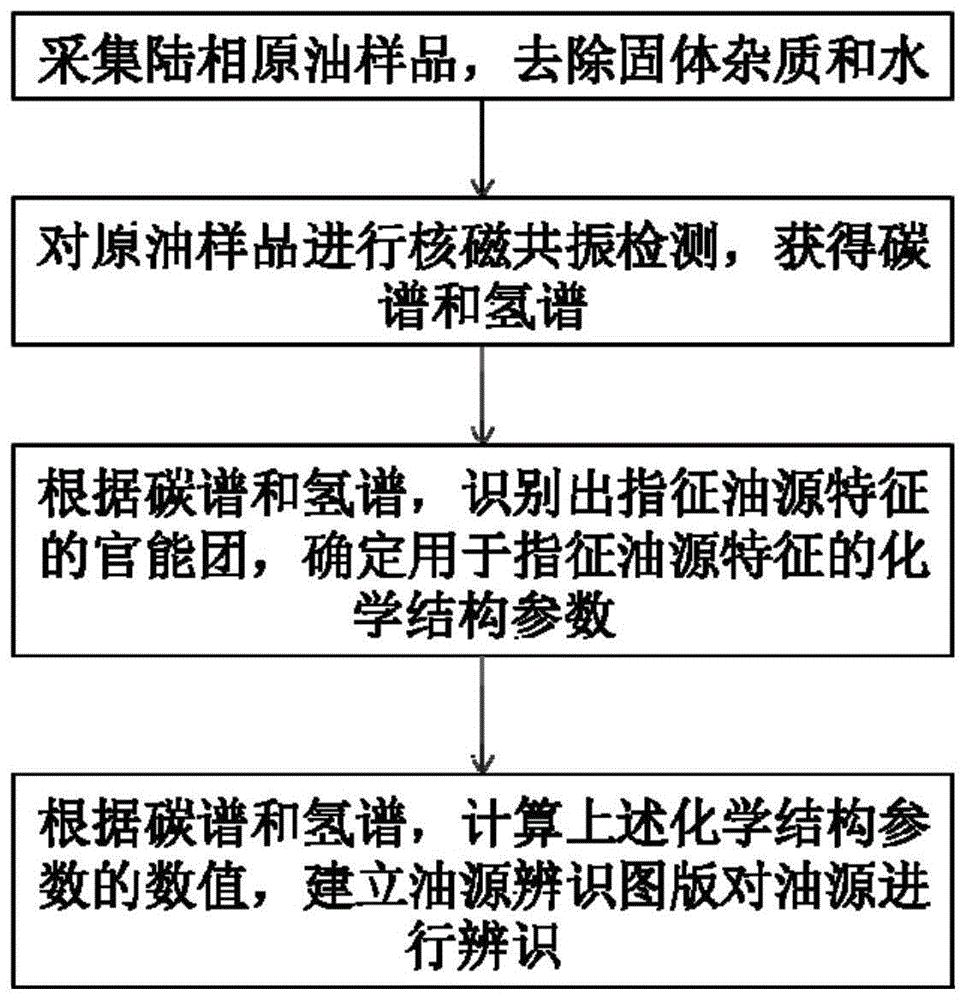 一种陆相复杂原油的油源辨识方法与流程