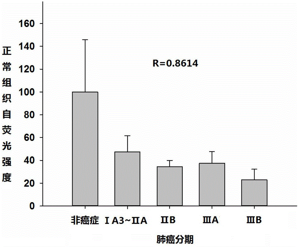 一种检测肺癌分期的标志物和方法与流程