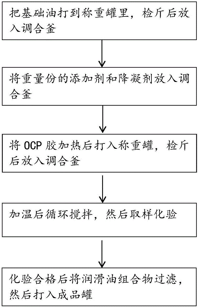 柴油机润滑油组合物及其制备方法与流程